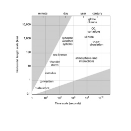 Figure of atmospheric processes. From Albert A.M. Holtslag,2003: Atmospheric turbulence