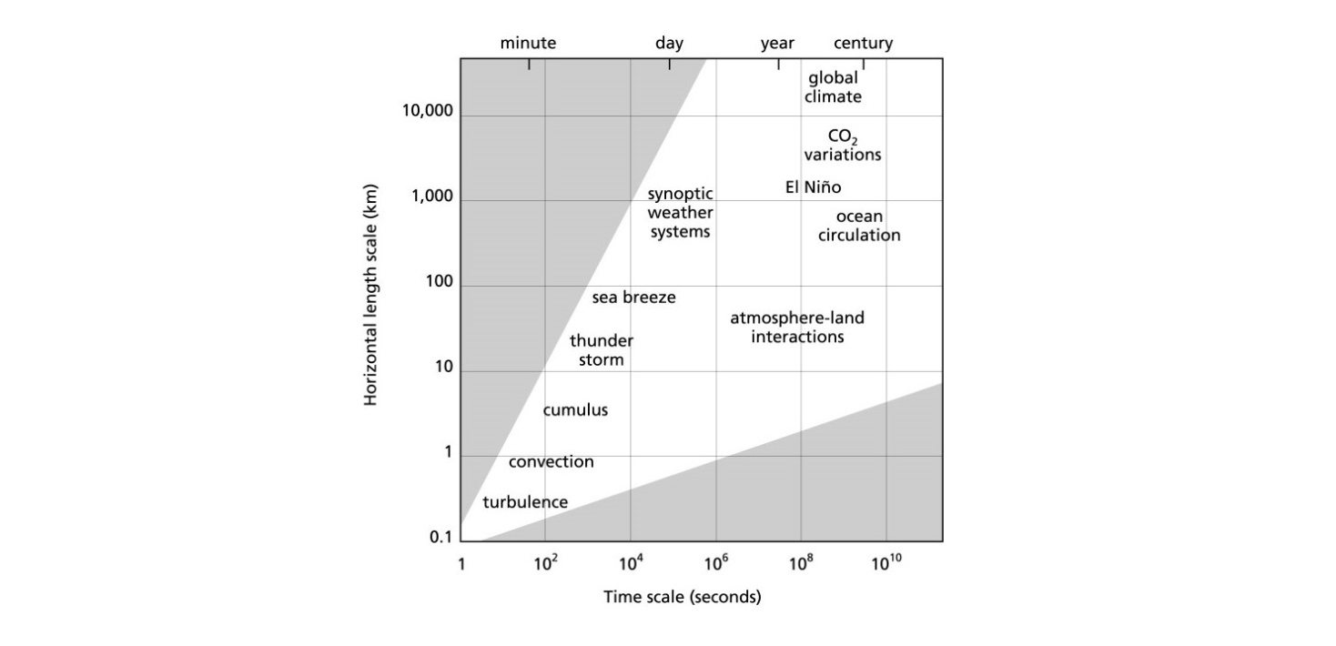 Figure of atmospheric processes. From Albert A.M. Holtslag,2003: Atmospheric turbulence