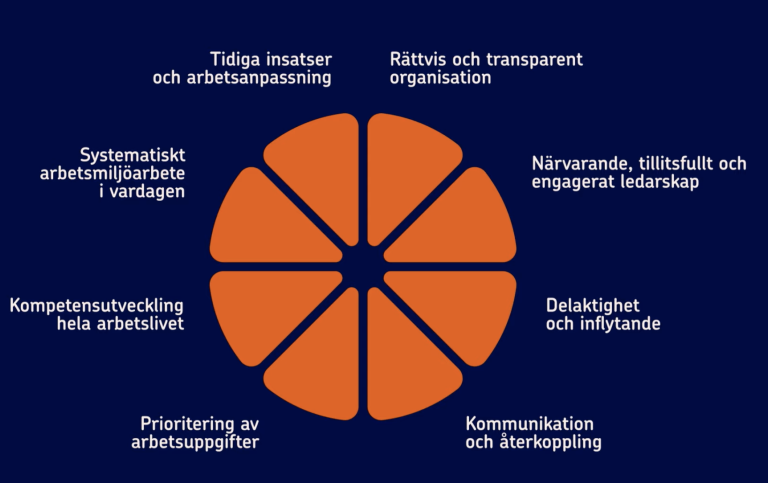 Friskfaktorer. Bild från videon på www.suntarbetsliv.se