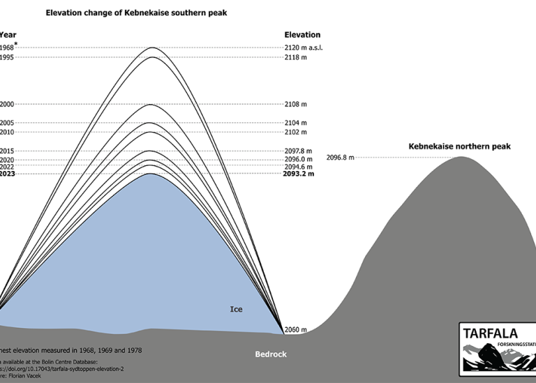 Elevation change of Kebnekaise southern peak. Credit: Florian Vacek