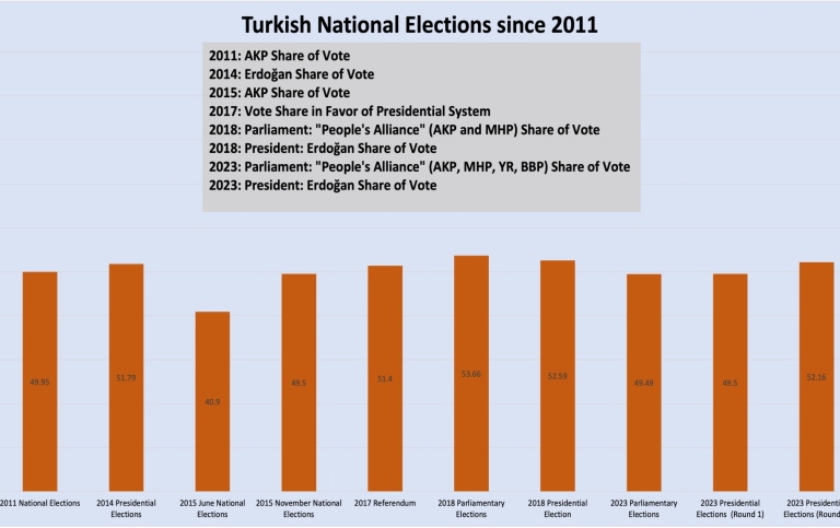 Figure 1. Pro-AKP electoral support in national elections since 2011.