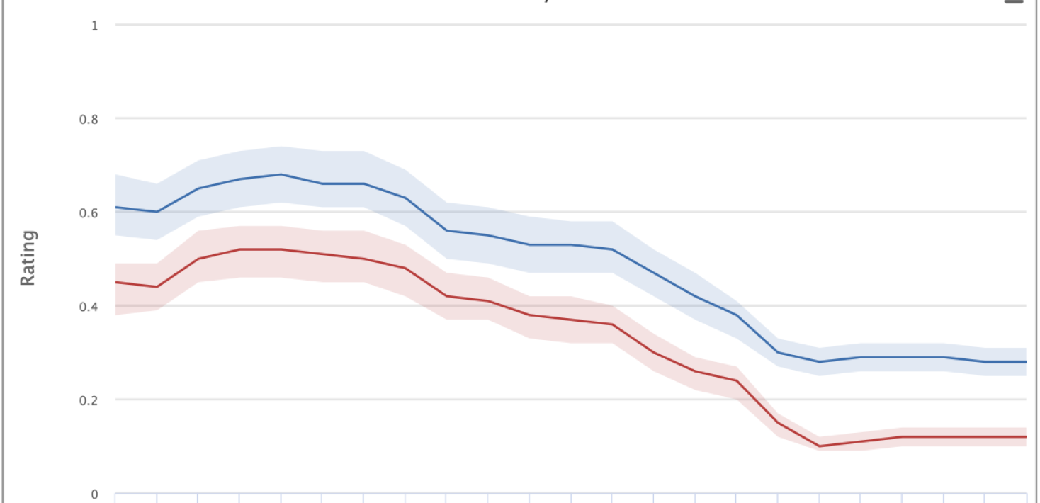 Figure 2. The decay of Turkey’s liberal and electoral democracy scores since 2004