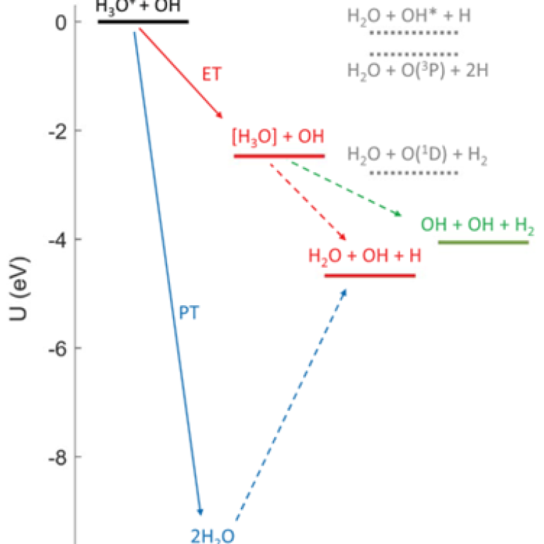 Figure 1: The energetics of the H3O+ +OH− mutual neutralization reaction