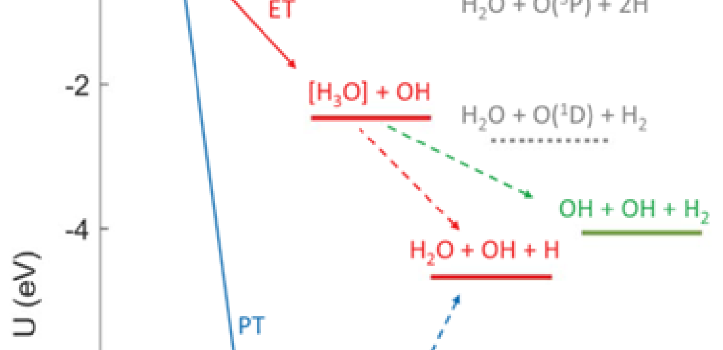 Energetiken för den ömsesidiga neutraliseringsreaktionen H3O+ +OH-, som forskare som använder DESIRE