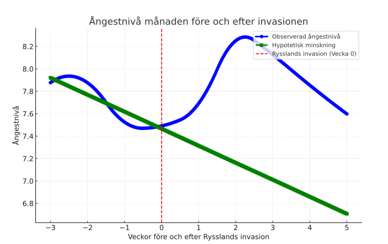 Grafik som visar hur ångestnivåer ökade efter Rysslands invasion den 24 februari 2022.