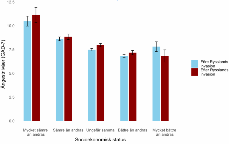 Grafik som visar ångestnivåer före och efter Rysslands invasion beroende på socioekonomisk status.