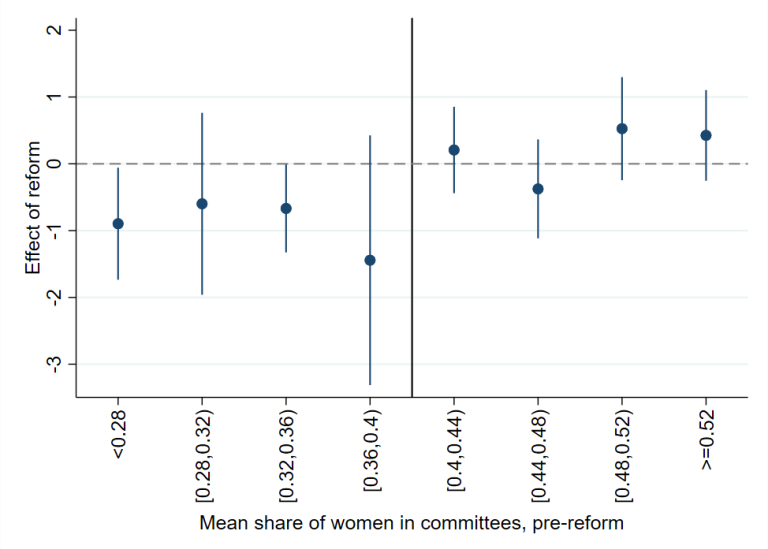 A scatter plot graph displays the effect of a reform against the mean share of women in committees p