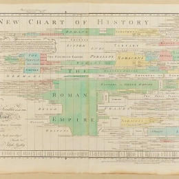 ”A New Chart of History” by Joseph Priestley 1769