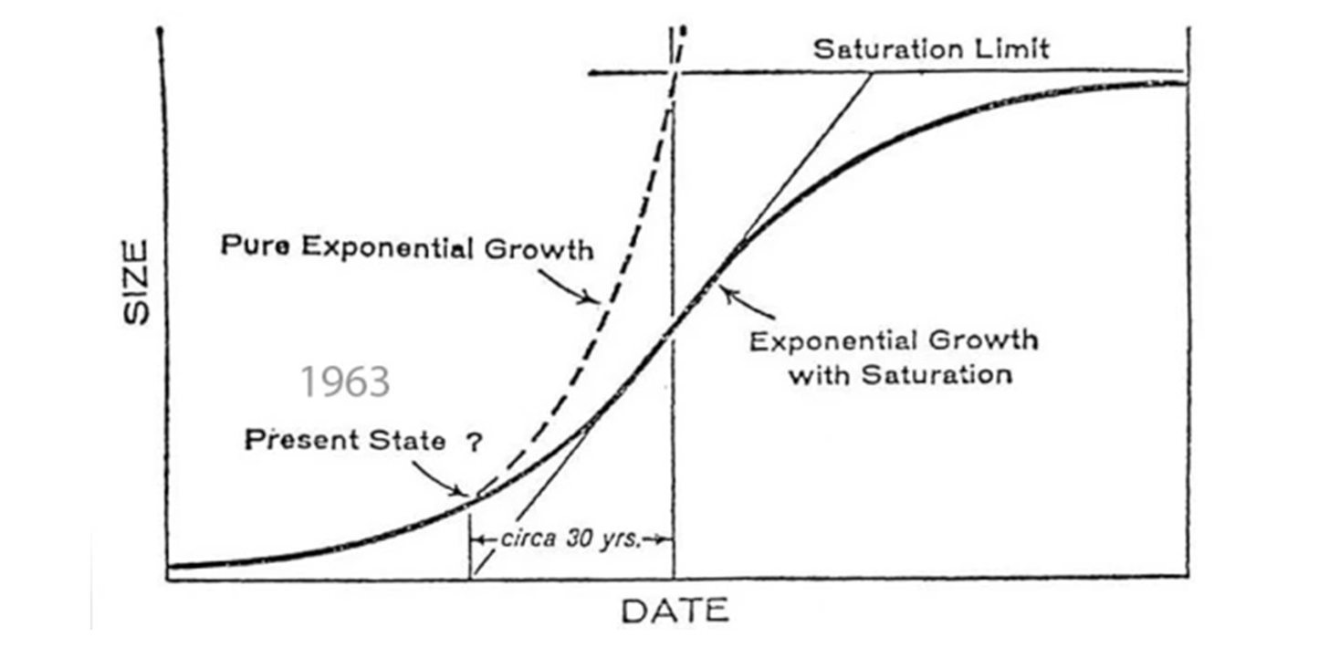 Illustration av vetenskapens exponentiella tillväxt från 1963