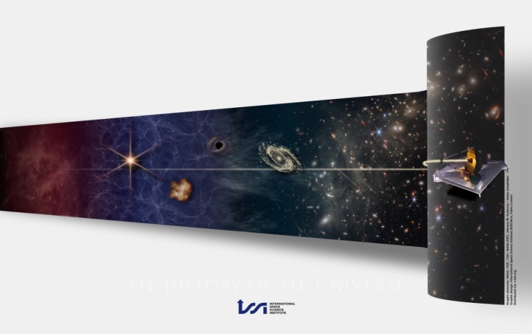 Illustration av universums utveckling från Big Bang (för 13.8 miljarder år sedan) till idag.