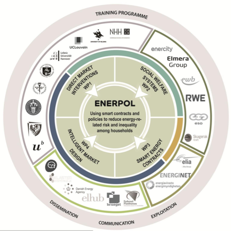 Partners and processes in the ENERPOL project.