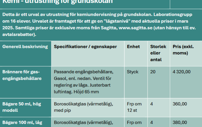 Lista på laborativ utrustning