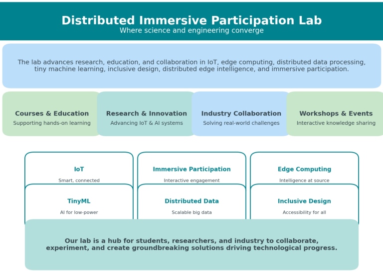 Overview of the Distributed Immersive Participation Lab.