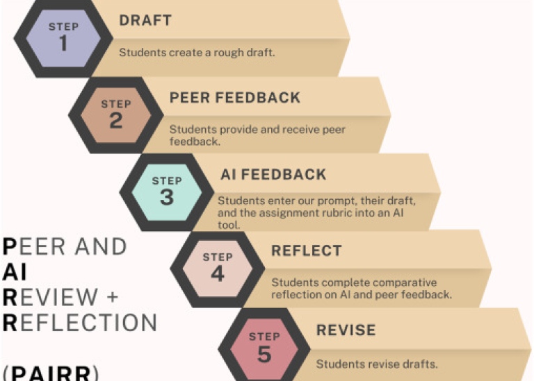 Flödesschema över PAIRR-modellen (Peer and AI Review and Reflection). Detta visar författarnas modell för AI-genererad återkoppling i kombination med kamratrespons.